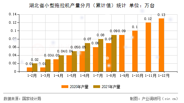湖北省小型拖拉機(jī)產(chǎn)量分月（累計(jì)值）統(tǒng)計(jì)