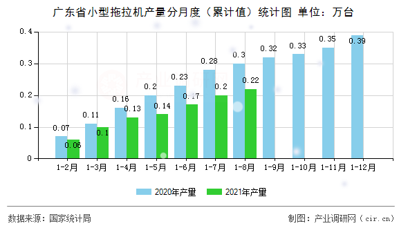 廣東省小型拖拉機產(chǎn)量分月度（累計值）統(tǒng)計圖