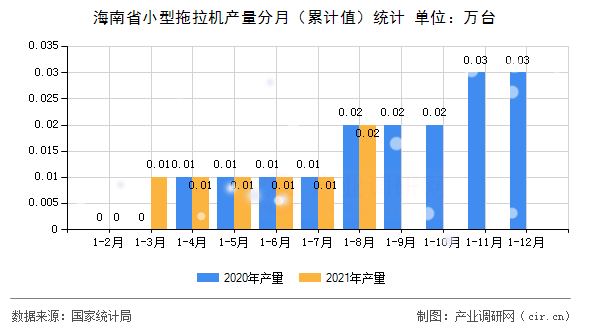 海南省小型拖拉機(jī)產(chǎn)量分月（累計(jì)值）統(tǒng)計(jì)