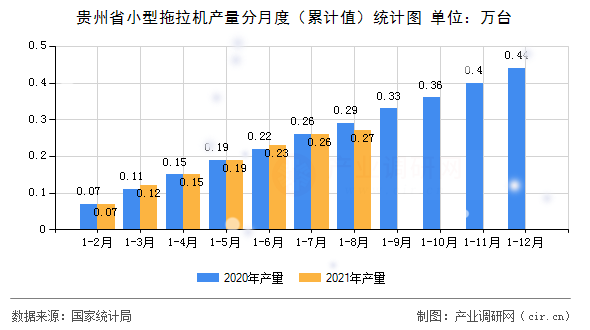 貴州省小型拖拉機(jī)產(chǎn)量分月度（累計(jì)值）統(tǒng)計(jì)圖