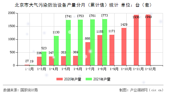 北京市大氣污染防治設(shè)備產(chǎn)量分月（累計值）統(tǒng)計