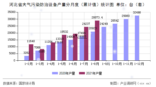 河北省大氣污染防治設(shè)備產(chǎn)量分月度（累計(jì)值）統(tǒng)計(jì)圖
