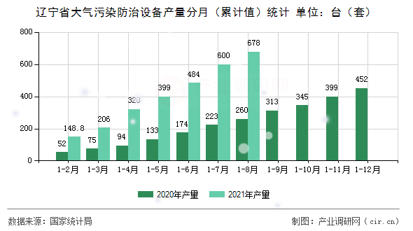 遼寧省大氣污染防治設(shè)備產(chǎn)量分月（累計值）統(tǒng)計