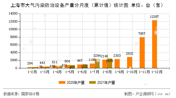 上海市大氣污染防治設(shè)備產(chǎn)量分月度（累計值）統(tǒng)計圖