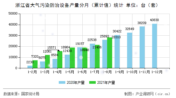 浙江省大氣污染防治設(shè)備產(chǎn)量分月（累計值）統(tǒng)計