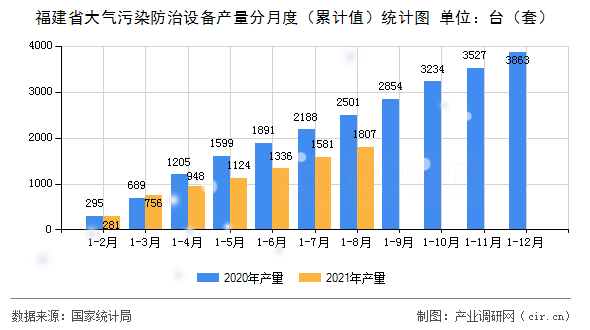 福建省大氣污染防治設(shè)備產(chǎn)量分月度（累計值）統(tǒng)計圖