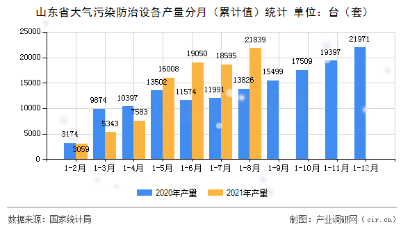 山東省大氣污染防治設(shè)備產(chǎn)量分月（累計值）統(tǒng)計