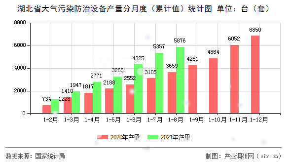 湖北省大氣污染防治設(shè)備產(chǎn)量分月度（累計值）統(tǒng)計圖