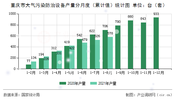 重慶市大氣污染防治設(shè)備產(chǎn)量分月度（累計(jì)值）統(tǒng)計(jì)圖