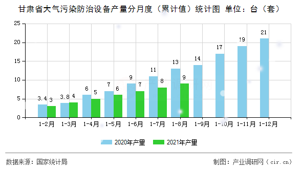 甘肅省大氣污染防治設(shè)備產(chǎn)量分月度（累計(jì)值）統(tǒng)計(jì)圖
