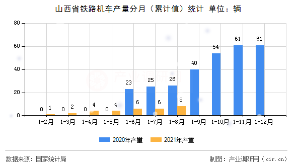 山西省鐵路機(jī)車產(chǎn)量分月（累計值）統(tǒng)計