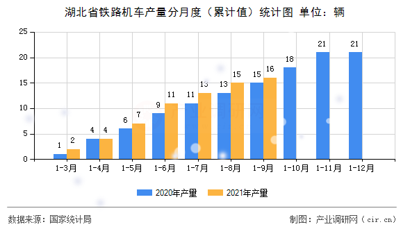 湖北省鐵路機(jī)車產(chǎn)量分月度（累計(jì)值）統(tǒng)計(jì)圖