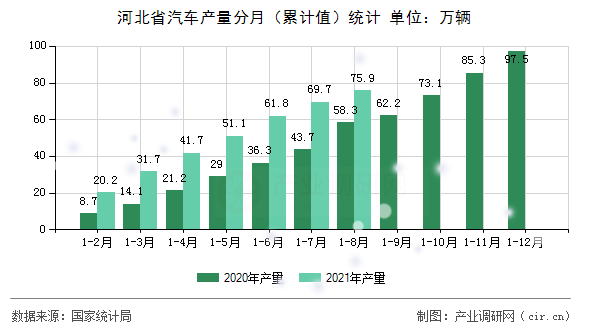 河北省汽車產(chǎn)量分月（累計(jì)值）統(tǒng)計(jì)