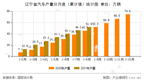 遼寧省汽車(chē)產(chǎn)量分月度（累計(jì)值）統(tǒng)計(jì)圖