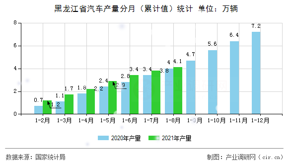 黑龍江省汽車(chē)產(chǎn)量分月（累計(jì)值）統(tǒng)計(jì)