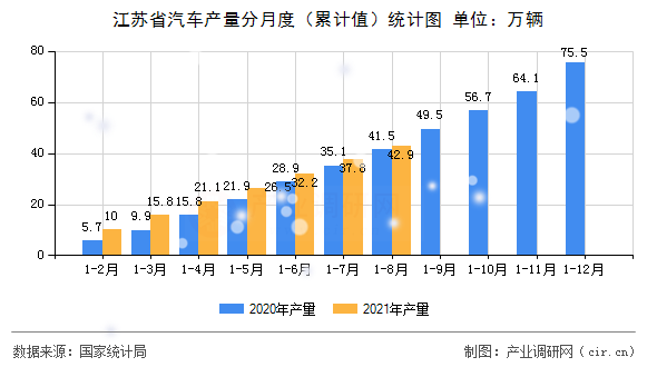 江蘇省汽車產(chǎn)量分月度（累計(jì)值）統(tǒng)計(jì)圖