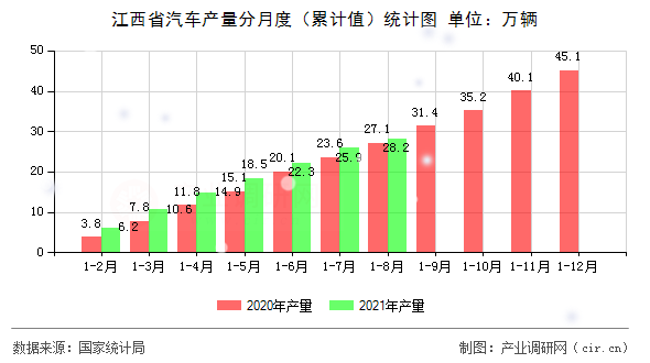江西省汽車產(chǎn)量分月度（累計值）統(tǒng)計圖