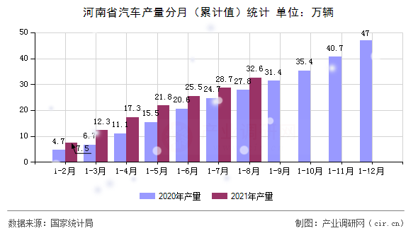 河南省汽車產(chǎn)量分月（累計(jì)值）統(tǒng)計(jì)