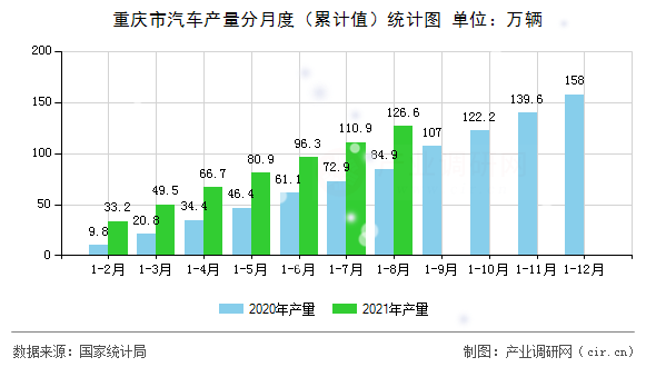 重慶市汽車產(chǎn)量分月度（累計(jì)值）統(tǒng)計(jì)圖