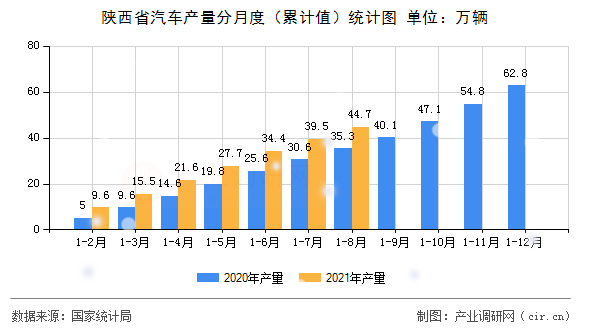 陜西省汽車產(chǎn)量分月度（累計(jì)值）統(tǒng)計(jì)圖