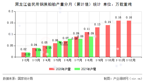 黑龍江省民用鋼質船舶產(chǎn)量分月（累計值）統(tǒng)計
