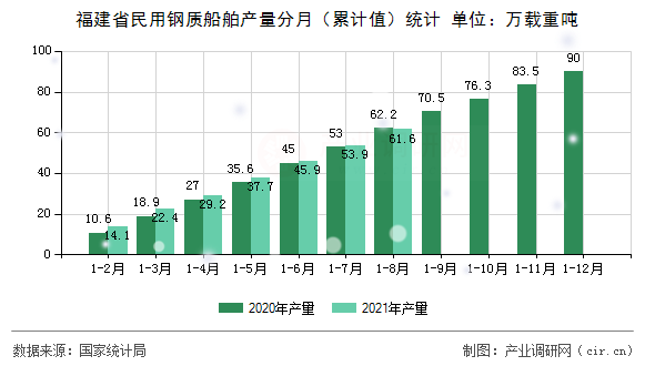 福建省民用鋼質(zhì)船舶產(chǎn)量分月（累計值）統(tǒng)計