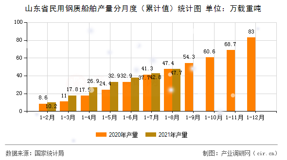 山東省民用鋼質(zhì)船舶產(chǎn)量分月度（累計值）統(tǒng)計圖