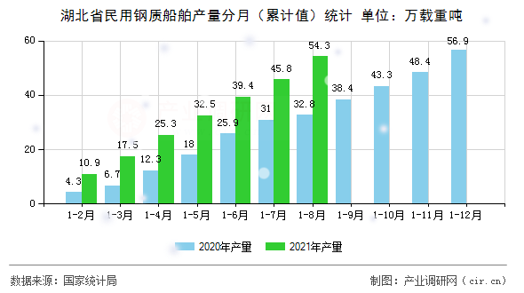 湖北省民用鋼質(zhì)船舶產(chǎn)量分月（累計(jì)值）統(tǒng)計(jì)
