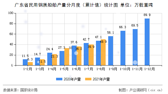 廣東省民用鋼質(zhì)船舶產(chǎn)量分月度（累計(jì)值）統(tǒng)計(jì)圖