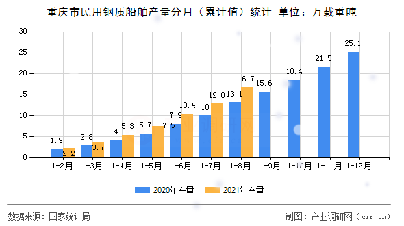 重慶市民用鋼質(zhì)船舶產(chǎn)量分月（累計值）統(tǒng)計