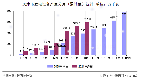 天津市發(fā)電設(shè)備產(chǎn)量分月（累計值）統(tǒng)計