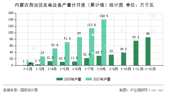內(nèi)蒙古自治區(qū)發(fā)電設備產(chǎn)量分月度（累計值）統(tǒng)計圖
