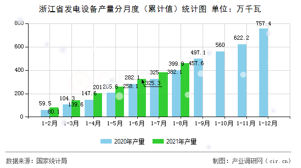 浙江省發(fā)電設(shè)備產(chǎn)量分月度（累計(jì)值）統(tǒng)計(jì)圖