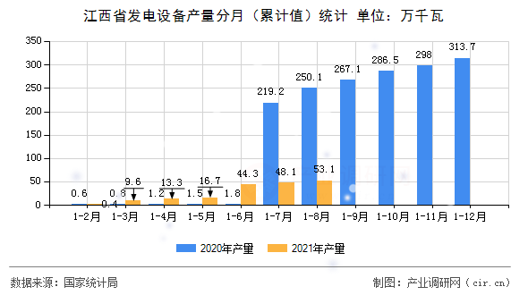 江西省發(fā)電設(shè)備產(chǎn)量分月（累計值）統(tǒng)計