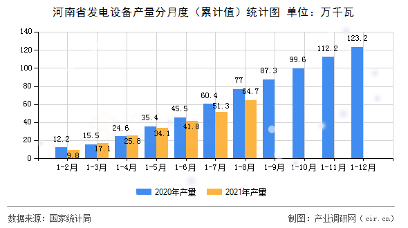 河南省發(fā)電設(shè)備產(chǎn)量分月度（累計值）統(tǒng)計圖