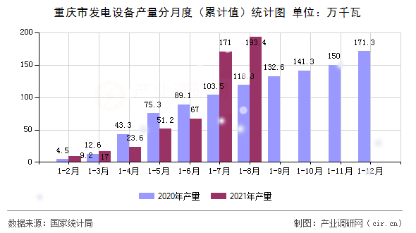 重慶市發(fā)電設(shè)備產(chǎn)量分月度（累計(jì)值）統(tǒng)計(jì)圖