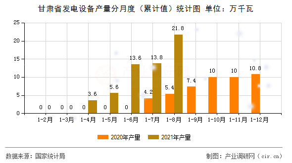 甘肅省發(fā)電設(shè)備產(chǎn)量分月度（累計(jì)值）統(tǒng)計(jì)圖