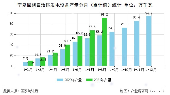 寧夏回族自治區(qū)發(fā)電設(shè)備產(chǎn)量分月（累計值）統(tǒng)計