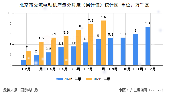 北京市交流電動(dòng)機(jī)產(chǎn)量分月度（累計(jì)值）統(tǒng)計(jì)圖