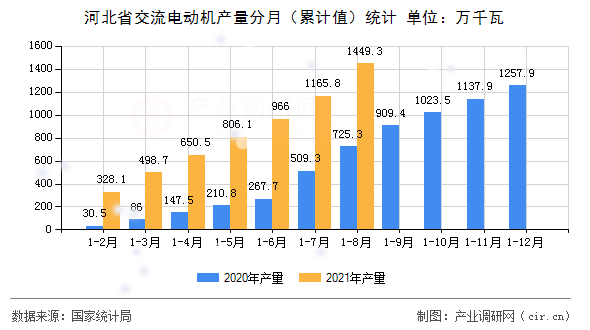 河北省交流電動機(jī)產(chǎn)量分月（累計值）統(tǒng)計