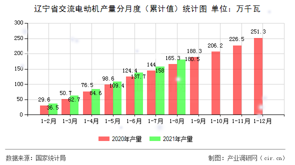 遼寧省交流電動機產(chǎn)量分月度（累計值）統(tǒng)計圖