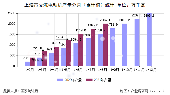上海市交流電動機產量分月（累計值）統(tǒng)計