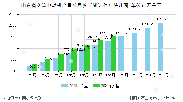 山東省交流電動機產量分月度（累計值）統(tǒng)計圖