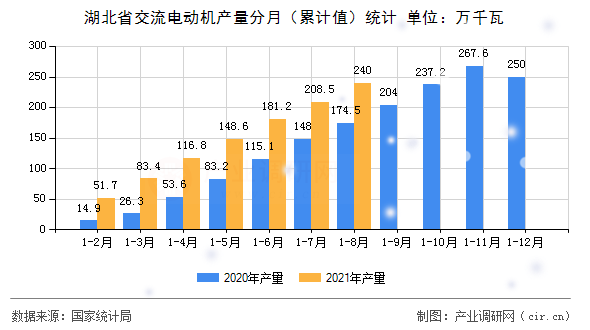 湖北省交流電動機產(chǎn)量分月（累計值）統(tǒng)計
