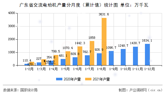 廣東省交流電動機(jī)產(chǎn)量分月度（累計(jì)值）統(tǒng)計(jì)圖