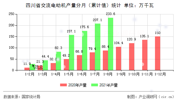 四川省交流電動機產量分月（累計值）統(tǒng)計