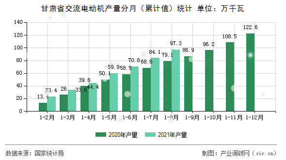 甘肅省交流電動(dòng)機(jī)產(chǎn)量分月（累計(jì)值）統(tǒng)計(jì)