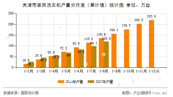 天津市家用洗衣機(jī)產(chǎn)量分月度（累計(jì)值）統(tǒng)計(jì)圖