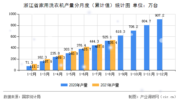 浙江省家用洗衣機(jī)產(chǎn)量分月度（累計(jì)值）統(tǒng)計(jì)圖
