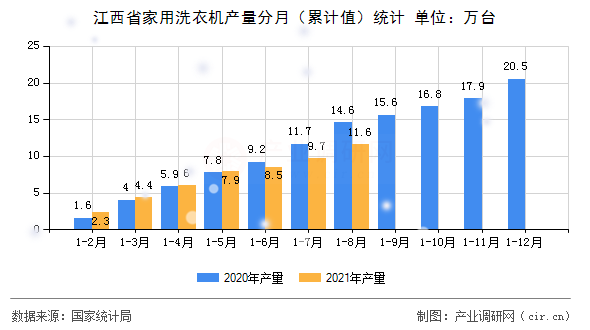江西省家用洗衣機(jī)產(chǎn)量分月（累計值）統(tǒng)計